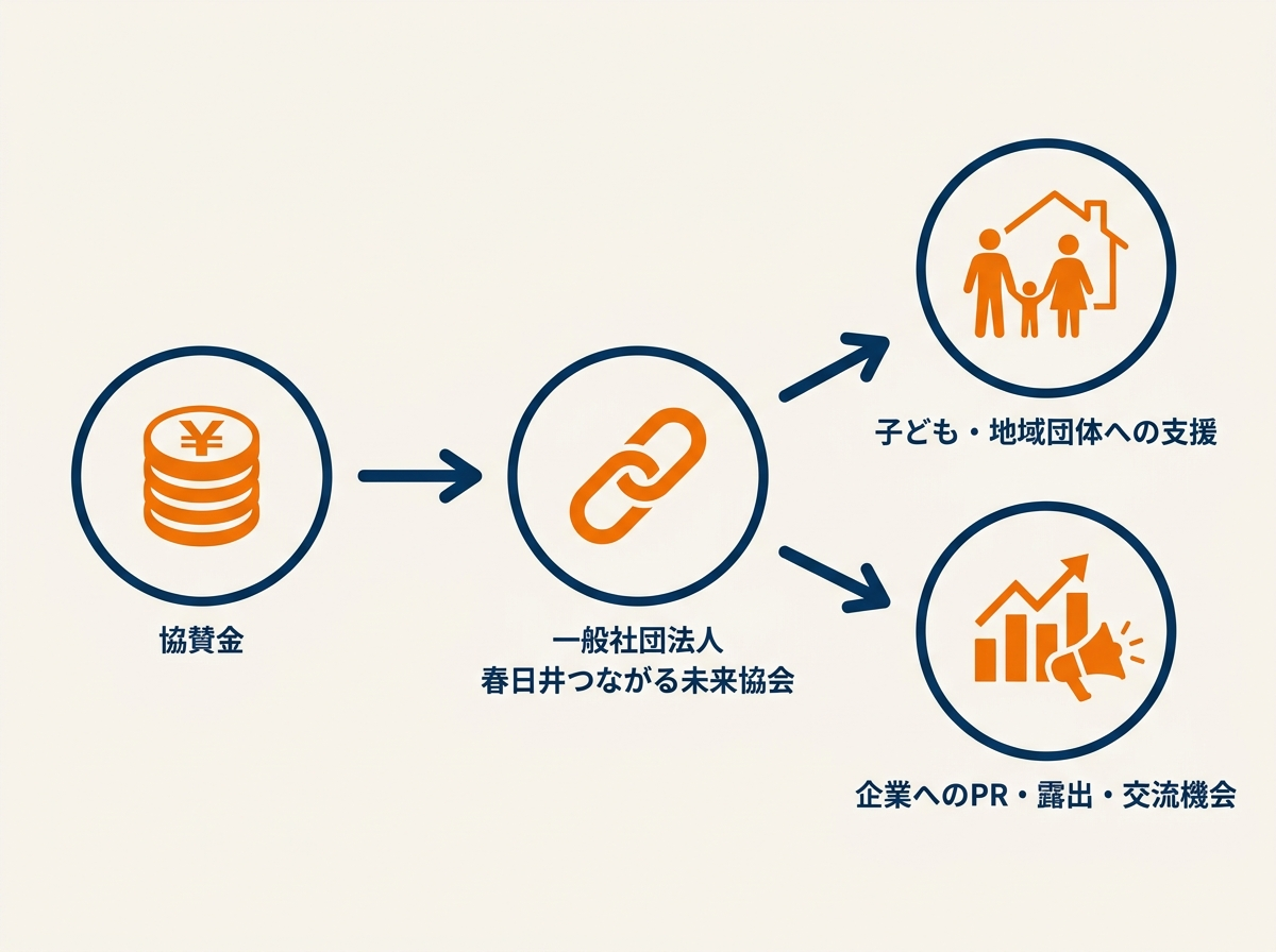 協賛金が協会を通じて子ども・地域団体への支援と、企業へのPR・露出・交流機会に循環する図解
